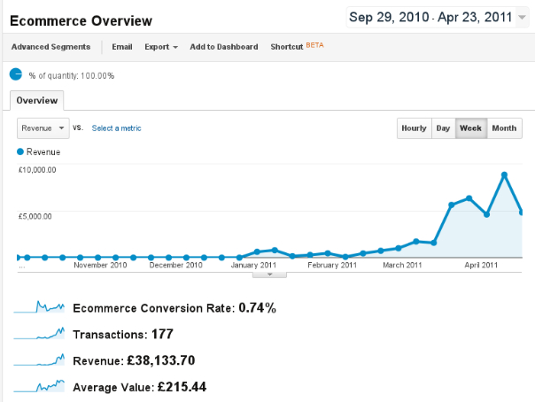 Lawnmowers UK sales increase